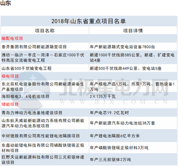 2018年14省807個重點能源項目出爐！輸配電項目再發(fā)力