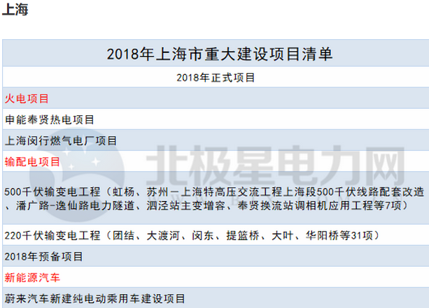 2018年14省807個重點能源項目出爐！輸配電項目再發(fā)力