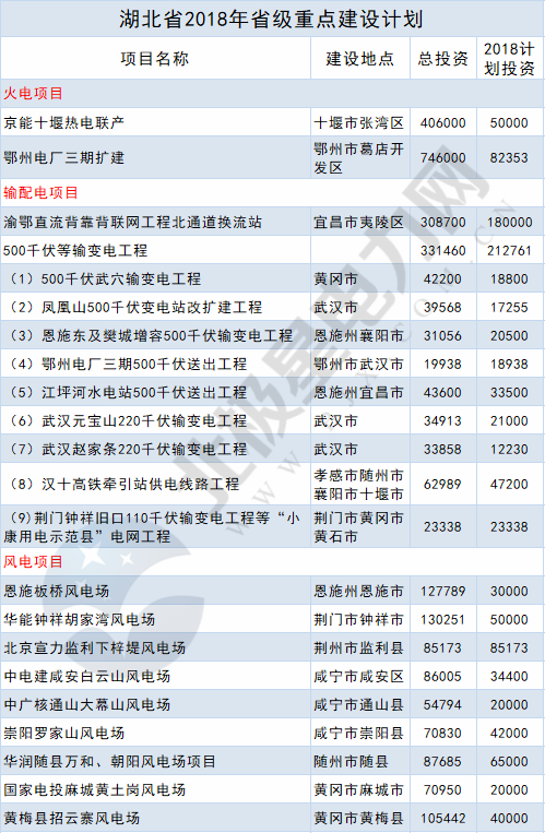 2018年14省807個重點能源項目出爐！輸配電項目再發(fā)力