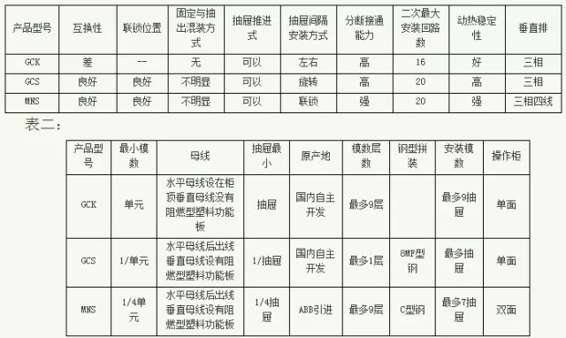 紫電電氣_常見(jiàn)低壓開(kāi)關(guān)柜GCS、GGD、GCK和MNS間有哪些區(qū)別